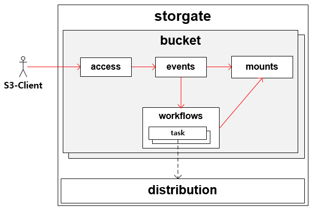 ../../../../_images/buckets_architecture.png